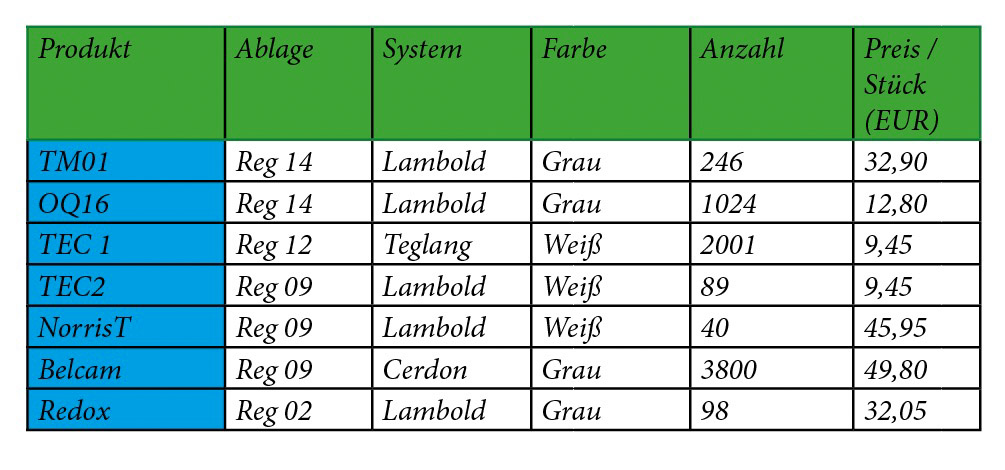 schlechte Tabelle